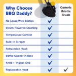 Image Description: A product feature comparison chart titled "Why Choose BBQ Daddy?" set against a yellow background, comparing the BBQ Daddy feature-by-feature against a "Generic Bristle Brush" across criteria including no loose wire bristles, steam-powered cleaning, temperature control, built-in scraper, retractable hook, bottle opener in base, knob and trigger grip, and replaceable head.