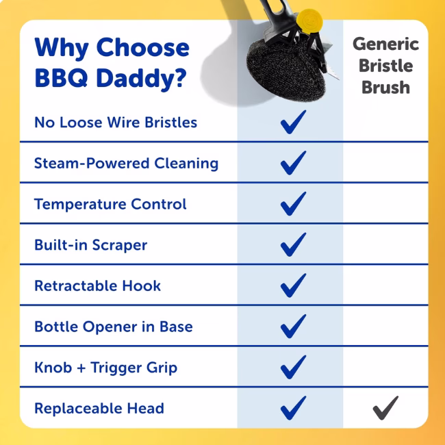 Image Description: A product feature comparison chart titled "Why Choose BBQ Daddy?" set against a yellow background, comparing the BBQ Daddy feature-by-feature against a "Generic Bristle Brush" across criteria including no loose wire bristles, steam-powered cleaning, temperature control, built-in scraper, retractable hook, bottle opener in base, knob and trigger grip, and replaceable head.