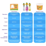 Image Description: A product comparison chart mapping out "PowerPaste," "Cif," and "Tangerine Clean" across detailed rows including Descriptor, Texture, Scent, Purpose, Application, Debris, Favorite Consumer Use, and Usage.
