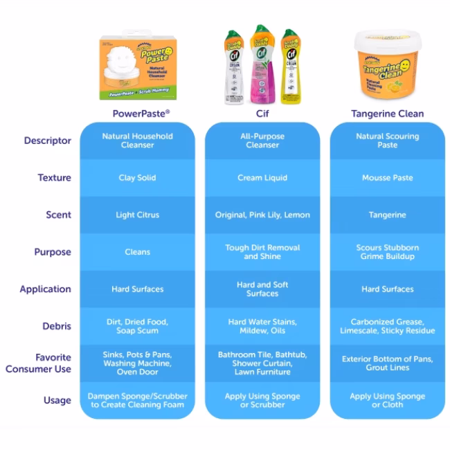 Image Description: A product comparison chart mapping out "PowerPaste," "Cif," and "Tangerine Clean" across detailed rows including Descriptor, Texture, Scent, Purpose, Application, Debris, Favorite Consumer Use, and Usage.